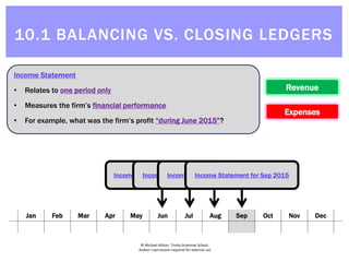 © Michael Allison, Trinity Grammar School.
Author’s permission required for external use
Jan Feb Mar Apr May Jun Jul Aug Sep Oct Nov Dec
Income Statement for June 2015
Jan Feb Mar Apr May Jun Jul Aug Sep Oct Nov Dec
Income Statement for July 2015
Jan Feb Mar Apr May Jun Jul Aug Sep Oct Nov Dec
Income Statement for Aug 2015
Jan Feb Mar Apr May Jun Jul Aug Sep Oct Nov Dec
Income Statement for Sep 2015
Jan Feb Mar Apr May Jun Jul Aug Sep Oct Nov Dec
Income Statement
• Relates to one period only
• Measures the firm’s financial performance
• For example, what was the firm’s profit “during June 2015”?
Revenue
Expenses
10.1 BALANCING VS. CLOSING LEDGERS
 