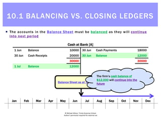© Michael Allison, Trinity Grammar School.
Author’s permission required for external use
 The accounts in the Balance Sheet must be balanced as they will continue
into next period
Cash at Bank [A]
1 Jun Balance 10000 30 Jun Cash Payments 18000
30 Jun Cash Receipts 20000 30 Jun Balance 12000
30000 30000
1 Jul Balance 12000
Cash at Bank [A]
1 Jun Balance 10000 30 Jun Cash Payments 18000
30 Jun Cash Receipts 20000 30 Jun Balance 12000
30000 30000
1 Jul Balance 12000
Cash at Bank [A]
1 Jun Balance 10000 30 Jun Cash Payments 18000
30 Jun Cash Receipts 20000 30 Jun Balance 12000
30000 30000
1 Jul Balance 12000
Cash at Bank [A]
1 Jun Balance 10000 30 Jun Cash Payments 18000
30 Jun Cash Receipts 20000 30 Jun Balance 12000
30000 30000
1 Jul Balance 12000
Cash at Bank [A]
1 Jun Balance 10000 30 Jun Cash Payments 18000
30 Jun Cash Receipts 20000 30 Jun Balance 12000
30000 30000
1 Jul Balance 12000
Jan Feb Mar Apr May Jun Jul Aug Sep Oct Nov Dec
Balance Sheet as at 30 June 2015
The firm’s cash balance of
$12,000 will continue into the
future
10.1 BALANCING VS. CLOSING LEDGERS
 