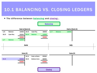 © Michael Allison, Trinity Grammar School.
Author’s permission required for external use
 The difference between balancing and closing…
June July
Cash at Bank [A]
1/6 Balance 10000 30/6 Cash Pay. 18000
30/6 Cash Rec. 20000 30/6 Balance 12000
30000 30000
1/7 Balance 12000
Sales [R]
30/6 Cash at Bank 35000
30/6 53000 30/6 Debtors Cont. 18000
53000 53000
Balancing
Closing
Cash at Bank [A]
1/7 Balance 12000
Sales [R]
30/6 Cash at Bank 35000
30/6 53000 30/6 Debtors Cont. 18000
53000 53000
10.1 BALANCING VS. CLOSING LEDGERS
 