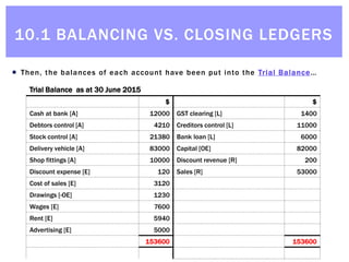 © Michael Allison, Trinity Grammar School.
Author’s permission required for external use
 Then, the balances of each account have been put into the Trial Balance…
Trial Balance as at 30 June 2015
$ $
Cash at bank [A] 12000 GST clearing [L] 1400
Debtors control [A] 4210 Creditors control [L] 11000
Stock control [A] 21380 Bank loan [L] 6000
Delivery vehicle [A] 83000 Capital [OE] 82000
Shop fittings [A] 10000 Discount revenue [R] 200
Discount expense [E] 120 Sales [R] 53000
Cost of sales [E] 3120
Drawings [-OE] 1230
Wages [E] 7600
Rent [E] 5940
Advertising [E] 5000
153600 153600
Trial Balance as at 30 June 2015
$ $
Cash at bank [A] 12000 GST clearing [L] 1400
Debtors control [A] 4210 Creditors control [L] 11000
Stock control [A] 21380 Bank loan [L] 6000
Delivery vehicle [A] 83000 Capital [OE] 82000
Shop fittings [A] 10000 Discount revenue [R] 200
Discount expense [E] 120 Sales [R] 53000
Cost of sales [E] 3120
Drawings [-OE] 1230
Wages [E] 7600
Rent [E] 5940
Advertising [E] 5000
153600 153600
Trial Balance as at 30 June 2015
$ $
Cash at bank [A] 12000 GST clearing [L] 1400
Debtors control [A] 4210 Creditors control [L] 11000
Stock control [A] 21380 Bank loan [L] 6000
Delivery vehicle [A] 83000 Capital [OE] 82000
Shop fittings [A] 10000 Discount revenue [R] 200
Discount expense [E] 120 Sales [R] 53000
Cost of sales [E] 3120
Drawings [-OE] 1230
Wages [E] 7600
Rent [E] 5940
Advertising [E] 5000
153600 153600
Trial Balance as at 30 June 2015
$ $
Cash at bank [A] 12000 GST clearing [L] 1400
Debtors control [A] 4210 Creditors control [L] 11000
Stock control [A] 21380 Bank loan [L] 6000
Delivery vehicle [A] 83000 Capital [OE] 82000
Shop fittings [A] 10000 Discount revenue [R] 200
Discount expense [E] 120 Sales [R] 53000
Cost of sales [E] 3120
Drawings [-OE] 1230
Wages [E] 7600
Rent [E] 5940
Advertising [E] 5000
153600 153600
Trial Balance as at 30 June 2015
$ $
Cash at bank [A] 12000 GST clearing [L] 1400
Debtors control [A] 4210 Creditors control [L] 11000
Stock control [A] 21380 Bank loan [L] 6000
Delivery vehicle [A] 83000 Capital [OE] 82000
Shop fittings [A] 10000 Discount revenue [R] 200
Discount expense [E] 120 Sales [R] 53000
Cost of sales [E] 3120
Drawings [-OE] 1230
Wages [E] 7600
Rent [E] 5940
Advertising [E] 5000
153600 153600
10.1 BALANCING VS. CLOSING LEDGERS
 