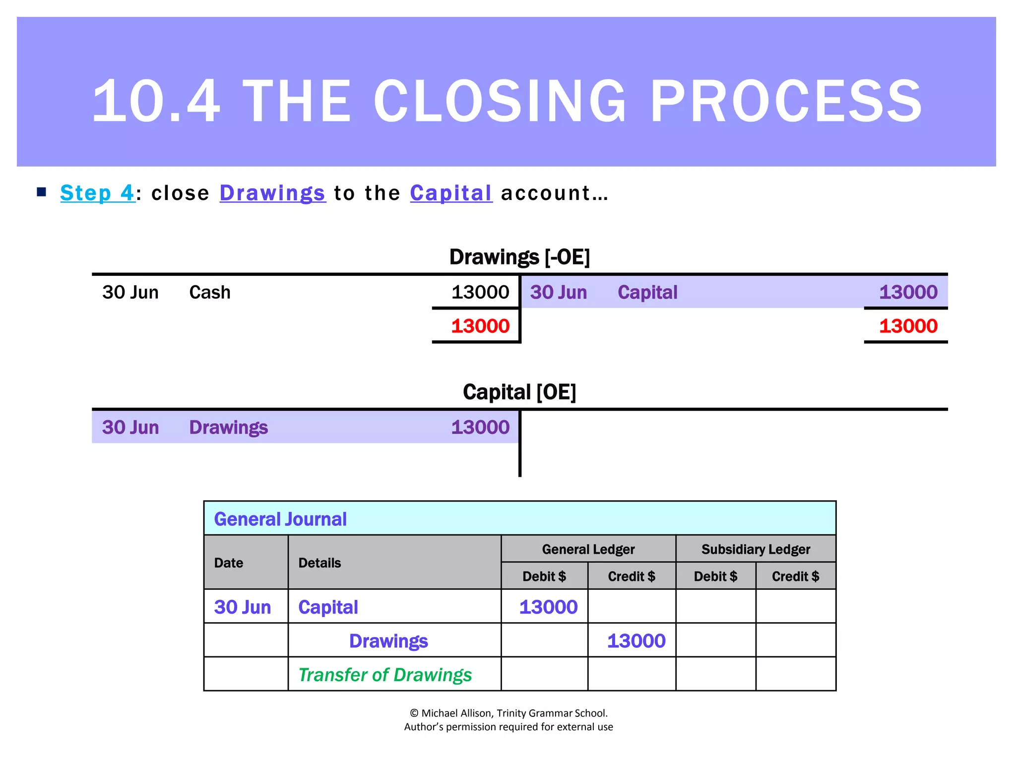 © Michael Allison, Trinity Grammar School.
Author’s permission required for external use
 Step 4: close Drawings to the Capital account…
Drawings [-OE]
30 Jun Cash 13000
Capital [OE]
General Journal
Date Details
General Ledger Subsidiary Ledger
Debit $ Credit $ Debit $ Credit $
Capital [OE]
30 Jun Drawings 13000
General Journal
Date Details
General Ledger Subsidiary Ledger
Debit $ Credit $ Debit $ Credit $
30 Jun Capital 13000
Drawings [-OE]
30 Jun Cash 13000 30 Jun Capital 13000
13000 13000
General Journal
Date Details
General Ledger Subsidiary Ledger
Debit $ Credit $ Debit $ Credit $
30 Jun Capital 13000
Drawings 13000
General Journal
Date Details
General Ledger Subsidiary Ledger
Debit $ Credit $ Debit $ Credit $
30 Jun Capital 13000
Drawings 13000
Transfer of Drawings
10.4 THE CLOSING PROCESS
 