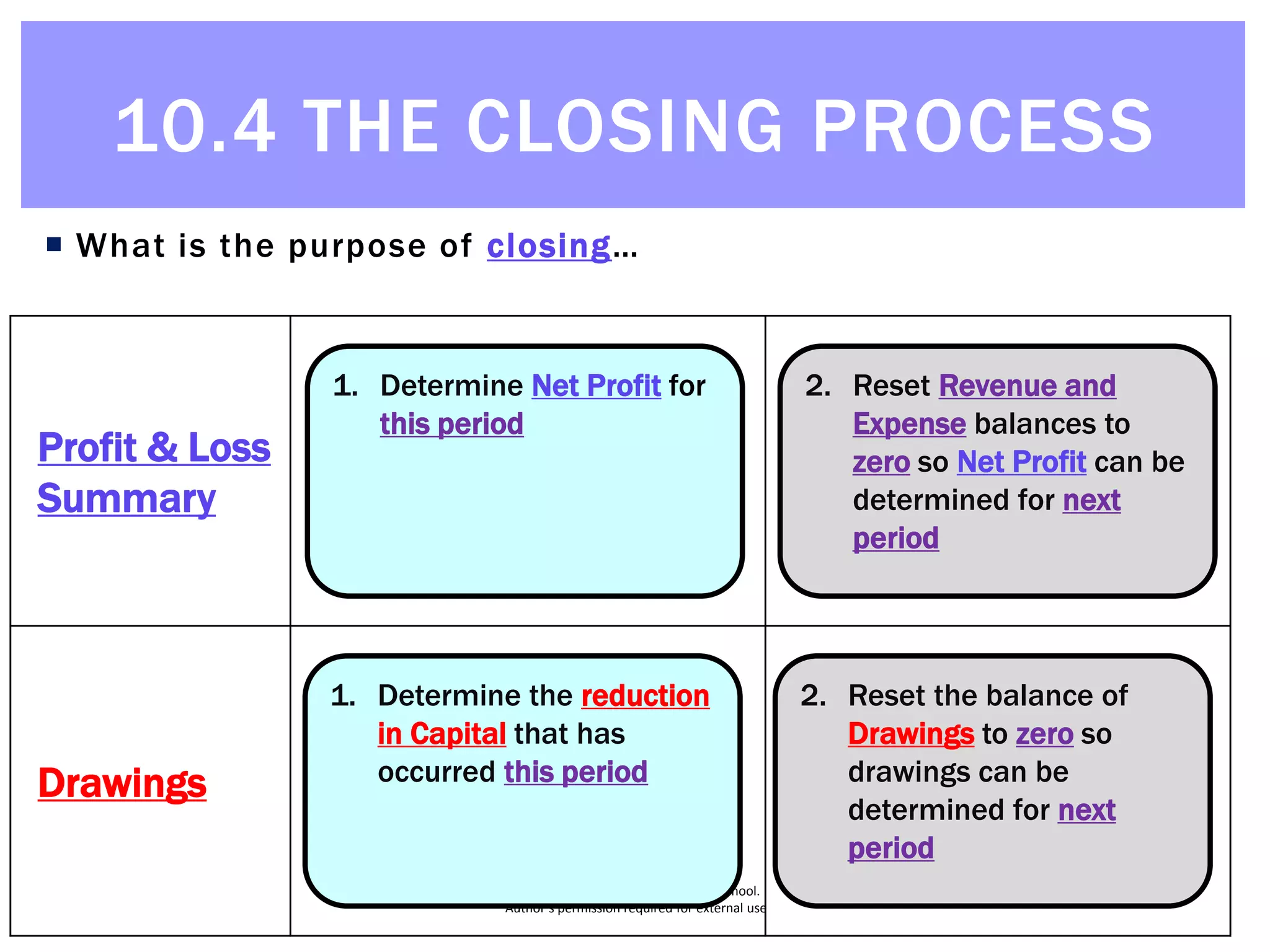 © Michael Allison, Trinity Grammar School.
Author’s permission required for external use
 What is the purpose of closing…
1. Determine Net Profit for
this period
2. Reset Revenue and
Expense balances to
zero so Net Profit can be
determined for next
period
Profit & Loss
Summary
Drawings
1. Determine the reduction
in Capital that has
occurred this period
2. Reset the balance of
Drawings to zero so
drawings can be
determined for next
period
10.4 THE CLOSING PROCESS
 