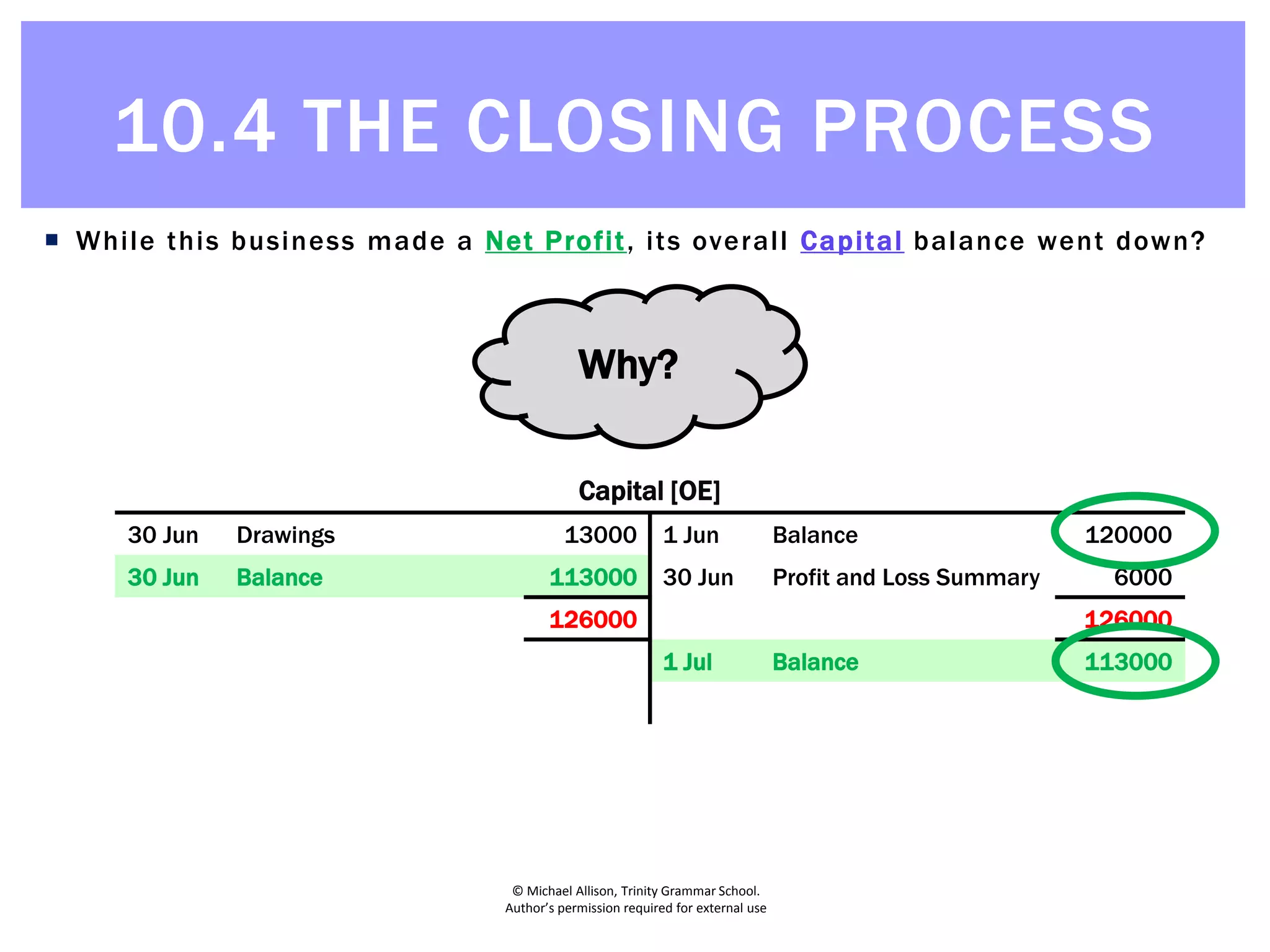 © Michael Allison, Trinity Grammar School.
Author’s permission required for external use
 While this business made a Net Profit, its overall Capital balance went down?
Capital [OE]
30 Jun Drawings 13000 1 Jun Balance 120000
30 Jun Balance 113000 30 Jun Profit and Loss Summary 6000
126000 126000
1 Jul Balance 113000
Why?
10.4 THE CLOSING PROCESS
 
