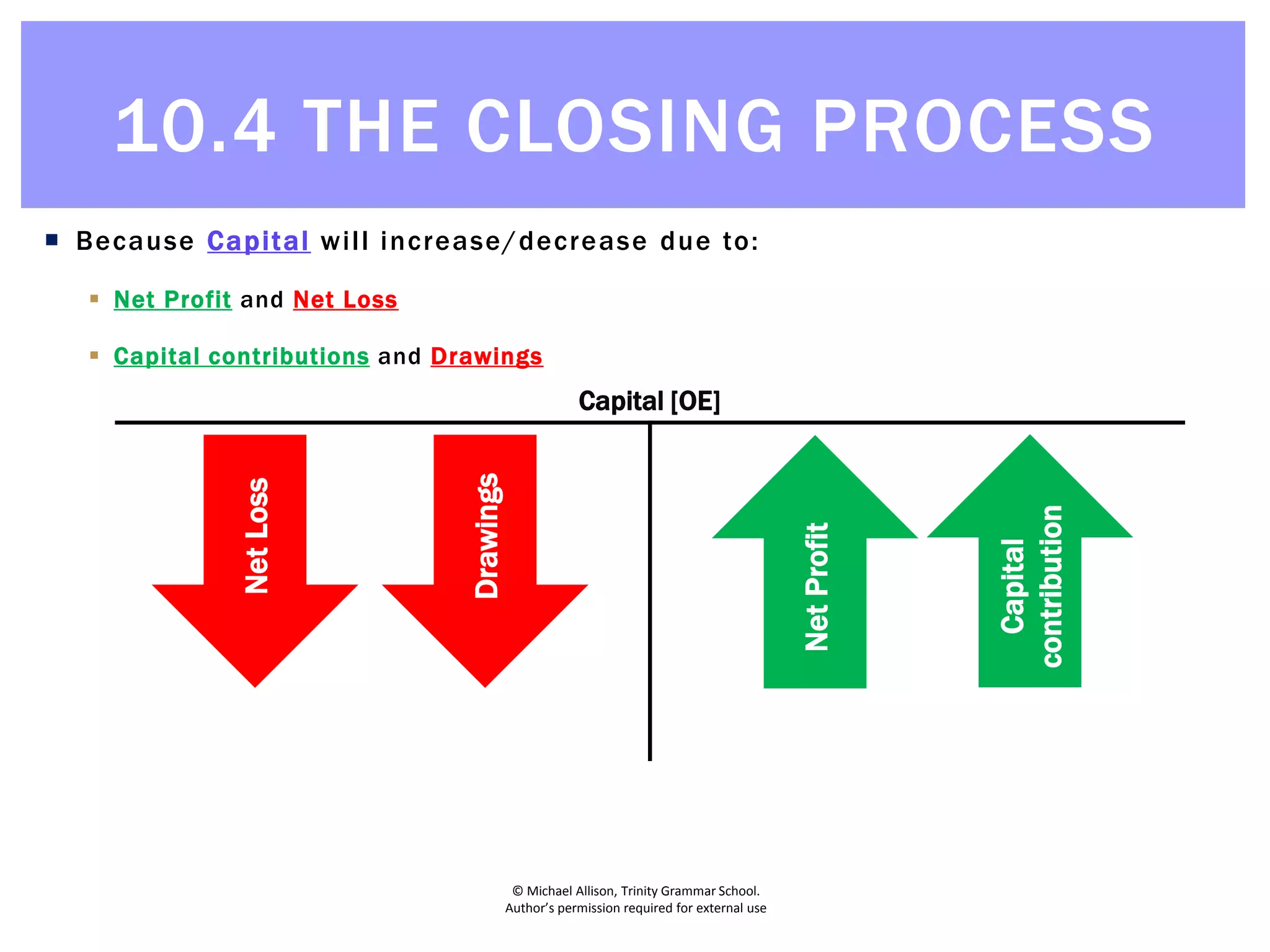 © Michael Allison, Trinity Grammar School.
Author’s permission required for external use
 Because Capital will increase/decrease due to:
 Net Profit and Net Loss
 Capital contributions and Drawings
Capital [OE]
NetProfit
NetLoss
Capital
contribution
Drawings
10.4 THE CLOSING PROCESS
 