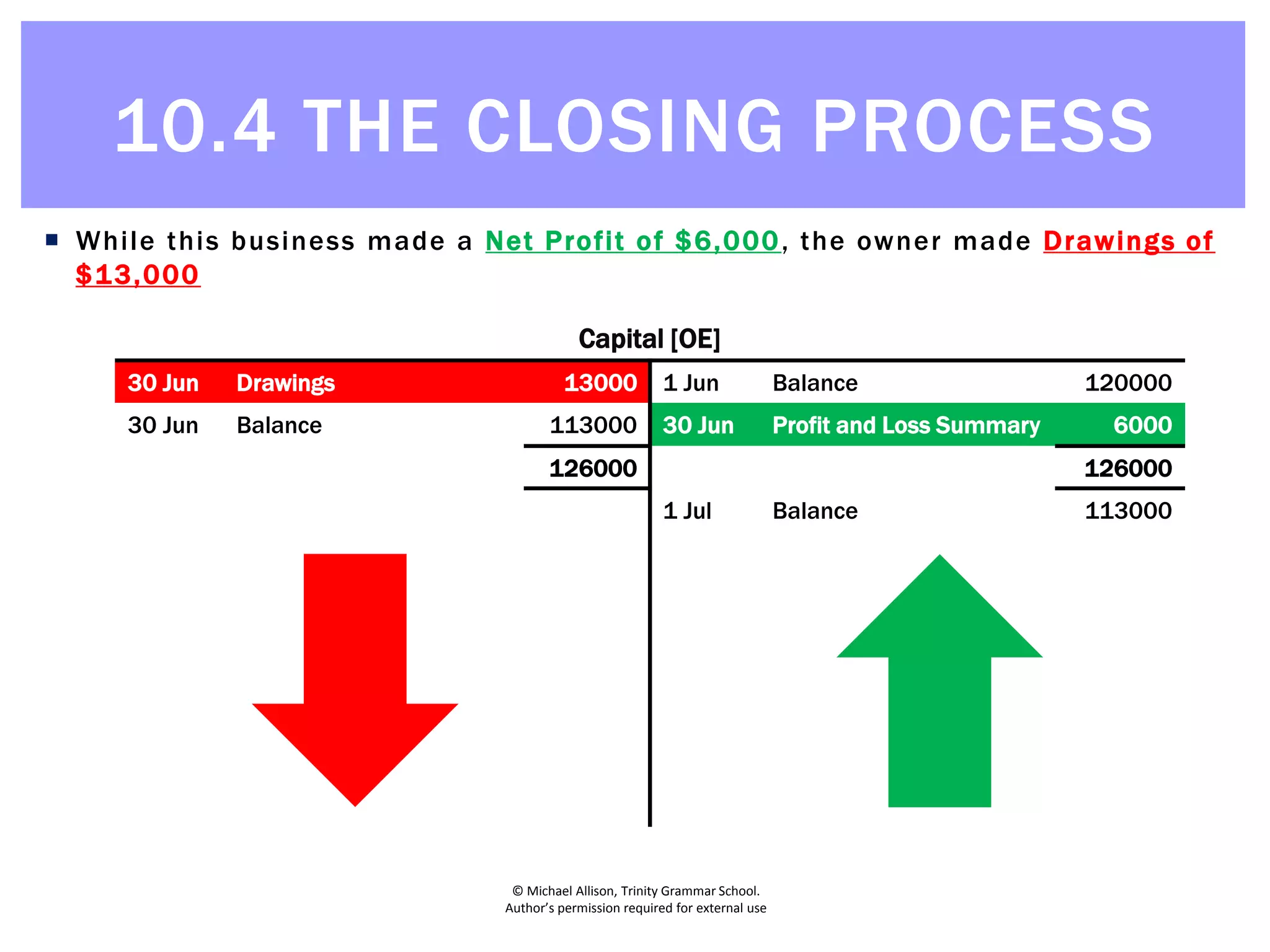 © Michael Allison, Trinity Grammar School.
Author’s permission required for external use
 While this business made a Net Profit of $6,000, the owner made Drawings of
$13,000
Capital [OE]
30 Jun Drawings 13000 1 Jun Balance 120000
30 Jun Balance 113000 30 Jun Profit and Loss Summary 6000
126000 126000
1 Jul Balance 113000
Capital [OE]
30 Jun Drawings 13000 1 Jun Balance 120000
30 Jun Balance 113000 30 Jun Profit and Loss Summary 6000
126000 126000
1 Jul Balance 113000
Capital [OE]
30 Jun Drawings 13000 1 Jun Balance 120000
30 Jun Balance 113000 30 Jun Profit and Loss Summary 6000
126000 126000
1 Jul Balance 113000
10.4 THE CLOSING PROCESS
 
