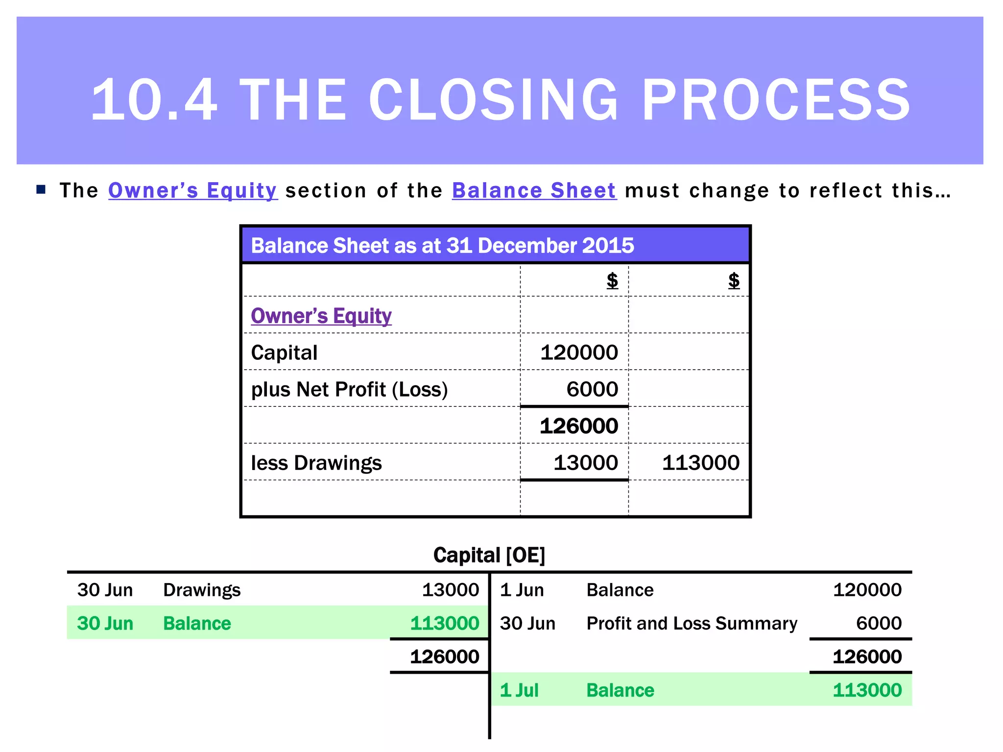 © Michael Allison, Trinity Grammar School.
Author’s permission required for external use
 The Owner’s Equity section of the Balance Sheet must change to reflect this…
Balance Sheet as at 31 December 2015
$ $
Owner’s Equity
Capital [OE]
30 Jun Drawings 13000 1 Jun Balance 120000
30 Jun Balance 113000 30 Jun Profit and Loss Summary 6000
126000 126000
1 Jul Balance 113000
Balance Sheet as at 31 December 2015
$ $
Owner’s Equity
Capital 120000
Capital [OE]
30 Jun Drawings 13000 1 Jun Balance 120000
30 Jun Balance 113000 30 Jun Profit and Loss Summary 6000
126000 126000
1 Jul Balance 113000
Balance Sheet as at 31 December 2015
$ $
Owner’s Equity
Capital 120000
plus Net Profit (Loss) 6000
Capital [OE]
30 Jun Drawings 13000 1 Jun Balance 120000
30 Jun Balance 113000 30 Jun Profit and Loss Summary 6000
126000 126000
1 Jul Balance 113000
Balance Sheet as at 31 December 2015
$ $
Owner’s Equity
Capital 120000
plus Net Profit (Loss) 6000
126000
Balance Sheet as at 31 December 2015
$ $
Owner’s Equity
Capital 120000
plus Net Profit (Loss) 6000
126000
less Drawings 13000
Capital [OE]
30 Jun Drawings 13000 1 Jun Balance 120000
30 Jun Balance 113000 30 Jun Profit and Loss Summary 6000
126000 126000
1 Jul Balance 113000
Balance Sheet as at 31 December 2015
$ $
Owner’s Equity
Capital 120000
plus Net Profit (Loss) 6000
126000
less Drawings 13000 113000
Capital [OE]
30 Jun Drawings 13000 1 Jun Balance 120000
30 Jun Balance 113000 30 Jun Profit and Loss Summary 6000
126000 126000
1 Jul Balance 113000
10.4 THE CLOSING PROCESS
 