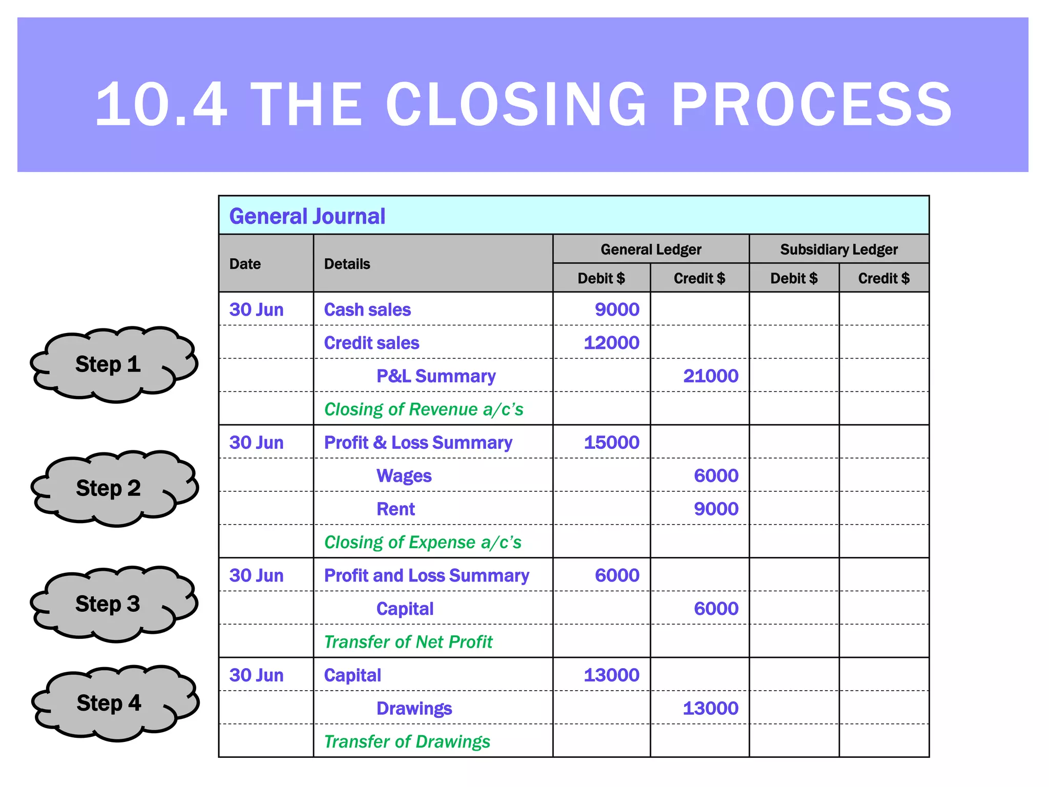 © Michael Allison, Trinity Grammar School.
Author’s permission required for external use
General Journal
Date Details
General Ledger Subsidiary Ledger
Debit $ Credit $ Debit $ Credit $
30 Jun Cash sales 9000
Credit sales 12000
P&L Summary 21000
Closing of Revenue a/c’s
General Journal
Date Details
General Ledger Subsidiary Ledger
Debit $ Credit $ Debit $ Credit $
30 Jun Cash sales 9000
Credit sales 12000
P&L Summary 21000
Closing of Revenue a/c’s
30 Jun Profit & Loss Summary 15000
Wages 6000
Rent 9000
Closing of Expense a/c’s
General Journal
Date Details
General Ledger Subsidiary Ledger
Debit $ Credit $ Debit $ Credit $
30 Jun Cash sales 9000
Credit sales 12000
P&L Summary 21000
Closing of Revenue a/c’s
30 Jun Profit & Loss Summary 15000
Wages 6000
Rent 9000
Closing of Expense a/c’s
30 Jun Profit and Loss Summary 6000
Capital 6000
Transfer of Net Profit
General Journal
Date Details
General Ledger Subsidiary Ledger
Debit $ Credit $ Debit $ Credit $
30 Jun Cash sales 9000
Credit sales 12000
P&L Summary 21000
Closing of Revenue a/c’s
30 Jun Profit & Loss Summary 15000
Wages 6000
Rent 9000
Closing of Expense a/c’s
30 Jun Profit and Loss Summary 6000
Capital 6000
Transfer of Net Profit
30 Jun Capital 13000
Drawings 13000
Transfer of Drawings
Step 3
Step 1
Step 2
Step 4
10.4 THE CLOSING PROCESS
 