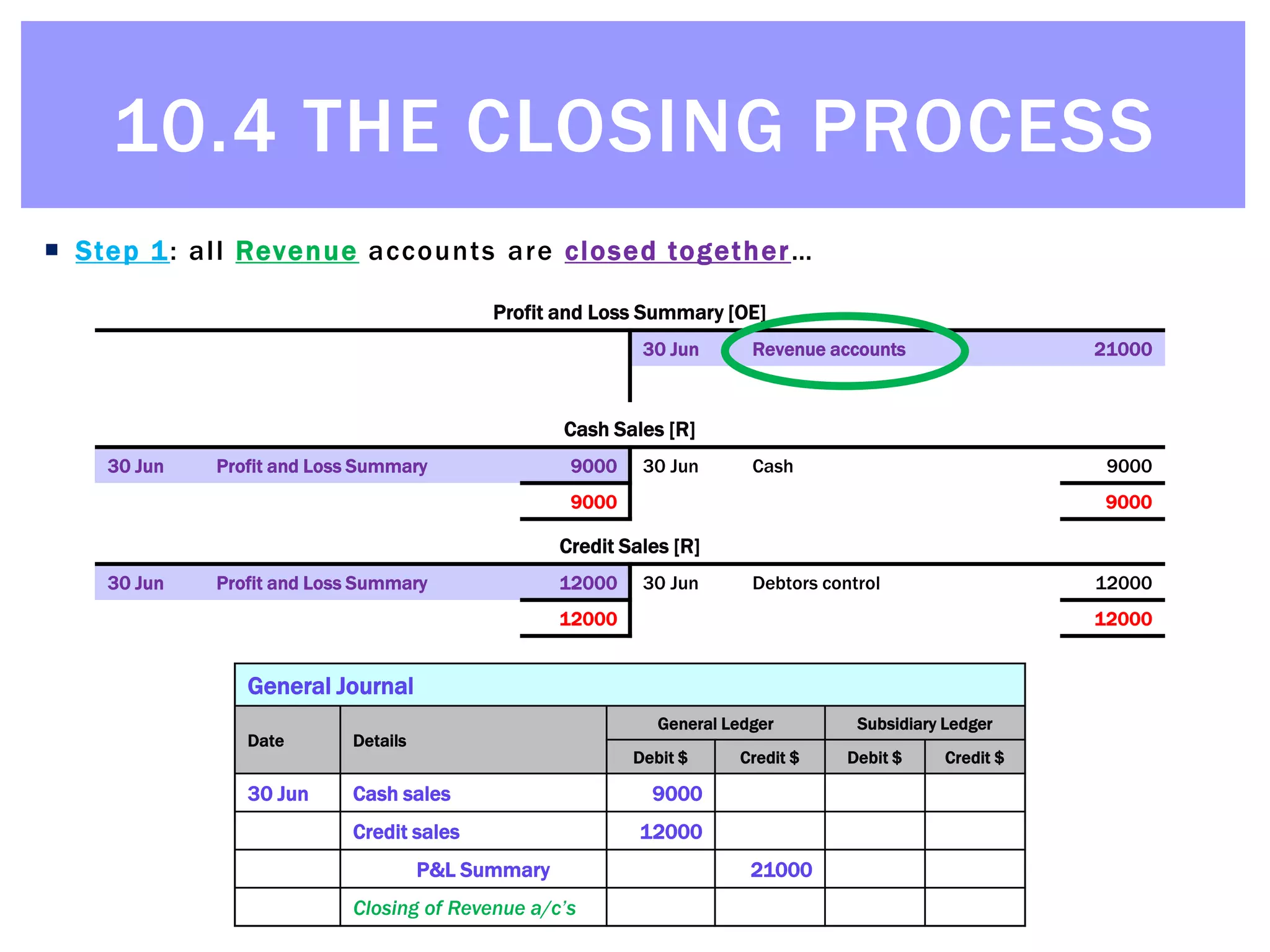 © Michael Allison, Trinity Grammar School.
Author’s permission required for external use
 Step 1: all Revenue accounts are closed together…
Cash Sales [R]
30 Jun Cash 9000
Profit and Loss Summary [OE]
Credit Sales [R]
30 Jun Debtors control 12000
General Journal
Date Details
General Ledger Subsidiary Ledger
Debit $ Credit $ Debit $ Credit $
Cash Sales [R]
30 Jun Profit and Loss Summary 9000 30 Jun Cash 9000
9000 9000
General Journal
Date Details
General Ledger Subsidiary Ledger
Debit $ Credit $ Debit $ Credit $
30 Jun Cash sales 9000
Credit Sales [R]
30 Jun Profit and Loss Summary 12000 30 Jun Debtors control 12000
12000 12000
General Journal
Date Details
General Ledger Subsidiary Ledger
Debit $ Credit $ Debit $ Credit $
30 Jun Cash sales 9000
Credit sales 12000
Profit and Loss Summary [OE]
30 Jun Revenue accounts 21000
General Journal
Date Details
General Ledger Subsidiary Ledger
Debit $ Credit $ Debit $ Credit $
30 Jun Cash sales 9000
Credit sales 12000
P&L Summary 21000
General Journal
Date Details
General Ledger Subsidiary Ledger
Debit $ Credit $ Debit $ Credit $
30 Jun Cash sales 9000
Credit sales 12000
P&L Summary 21000
Closing of Revenue a/c’s
10.4 THE CLOSING PROCESS
 