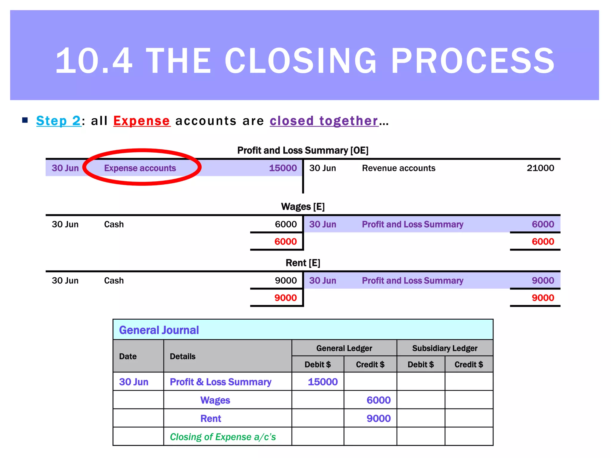 © Michael Allison, Trinity Grammar School.
Author’s permission required for external use
 Step 2: all Expense accounts are closed together…
Wages [E]
30 Jun Cash 6000
Profit and Loss Summary [OE]
30 Jun Revenue accounts 21000
Rent [E]
30 Jun Cash 9000
General Journal
Date Details
General Ledger Subsidiary Ledger
Debit $ Credit $ Debit $ Credit $
Profit and Loss Summary [OE]
30 Jun Expense accounts 15000 30 Jun Revenue accounts 21000
General Journal
Date Details
General Ledger Subsidiary Ledger
Debit $ Credit $ Debit $ Credit $
30 Jun Profit & Loss Summary 15000
Wages [E]
30 Jun Cash 6000 30 Jun Profit and Loss Summary 6000
6000 6000
General Journal
Date Details
General Ledger Subsidiary Ledger
Debit $ Credit $ Debit $ Credit $
30 Jun Profit & Loss Summary 15000
Wages 6000
Rent [E]
30 Jun Cash 9000 30 Jun Profit and Loss Summary 9000
9000 9000
General Journal
Date Details
General Ledger Subsidiary Ledger
Debit $ Credit $ Debit $ Credit $
30 Jun Profit & Loss Summary 15000
Wages 6000
Rent 9000
General Journal
Date Details
General Ledger Subsidiary Ledger
Debit $ Credit $ Debit $ Credit $
30 Jun Profit & Loss Summary 15000
Wages 6000
Rent 9000
Closing of Expense a/c’s
10.4 THE CLOSING PROCESS
 