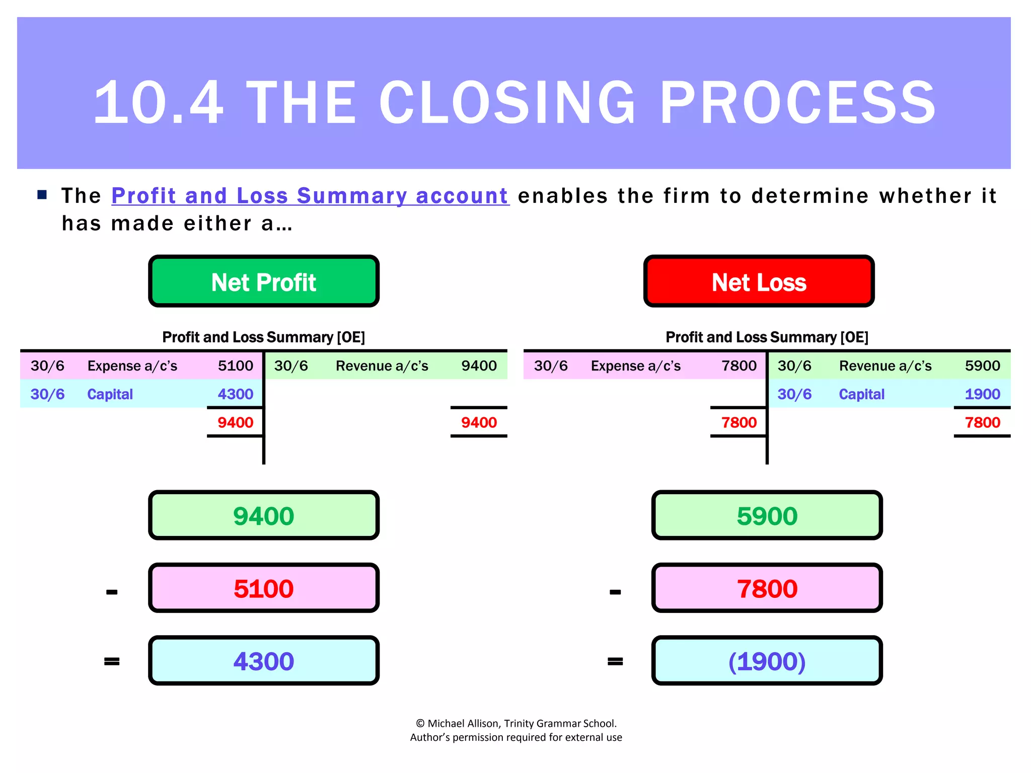 © Michael Allison, Trinity Grammar School.
Author’s permission required for external use
 The Profit and Loss Summary account enables the firm to determine whether it
has made either a…
Profit and Loss Summary [OE]
30/6 Expense a/c’s 5100 30/6 Revenue a/c’s 9400
9400 9400
Net Profit Net Loss
Revenue
- Expenses
= Net Profit (Loss)
Profit and Loss Summary [OE]
30/6 Expense a/c’s 5100 30/6 Revenue a/c’s 9400
9400 9400
9400
Profit and Loss Summary [OE]
30/6 Expense a/c’s 5100 30/6 Revenue a/c’s 9400
9400 9400
5100
Profit and Loss Summary [OE]
30/6 Expense a/c’s 5100 30/6 Revenue a/c’s 9400
30/6 Capital 4300
9400 9400
4300
Profit and Loss Summary [OE]
30/6 Expense a/c’s 7800 30/6 Revenue a/c’s 5900
7800 7800
Revenue
- Expenses
= Net Profit (Loss)
Profit and Loss Summary [OE]
30/6 Expense a/c’s 7800 30/6 Revenue a/c’s 5900
7800 7800
5900
Profit and Loss Summary [OE]
30/6 Expense a/c’s 7800 30/6 Revenue a/c’s 5900
7800 7800
7800
Profit and Loss Summary [OE]
30/6 Expense a/c’s 7800 30/6 Revenue a/c’s 5900
30/6 Capital 1900
7800 7800
(1900)
10.4 THE CLOSING PROCESS
 