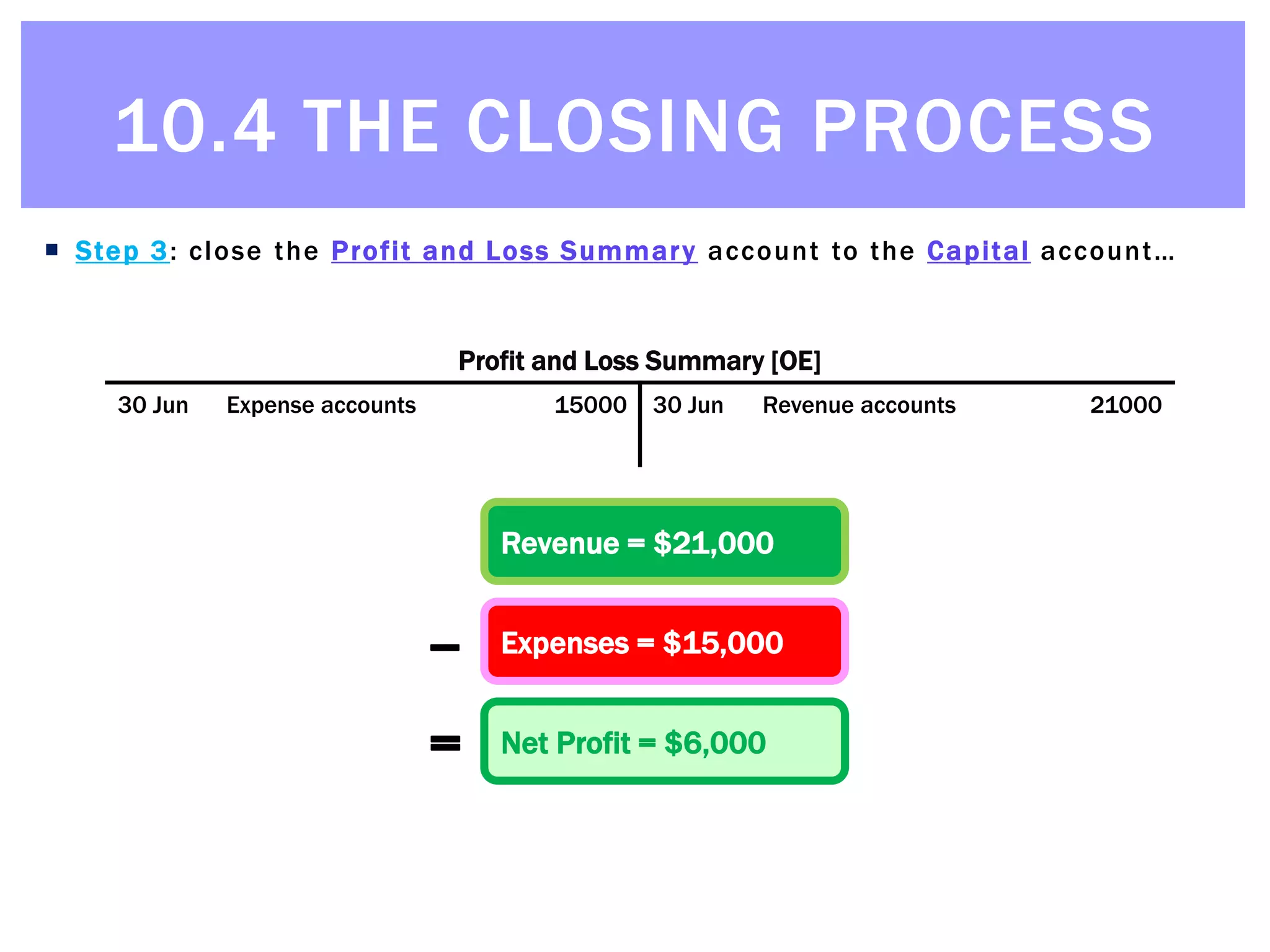 © Michael Allison, Trinity Grammar School.
Author’s permission required for external use
 Step 3: close the Profit and Loss Summary account to the Capital account…
Revenue = $21,000
Expenses = $15,000--
Net Profit = $6,000=
Profit and Loss Summary [OE]
30 Jun Expense accounts 15000 30 Jun Revenue accounts 21000
10.4 THE CLOSING PROCESS
 