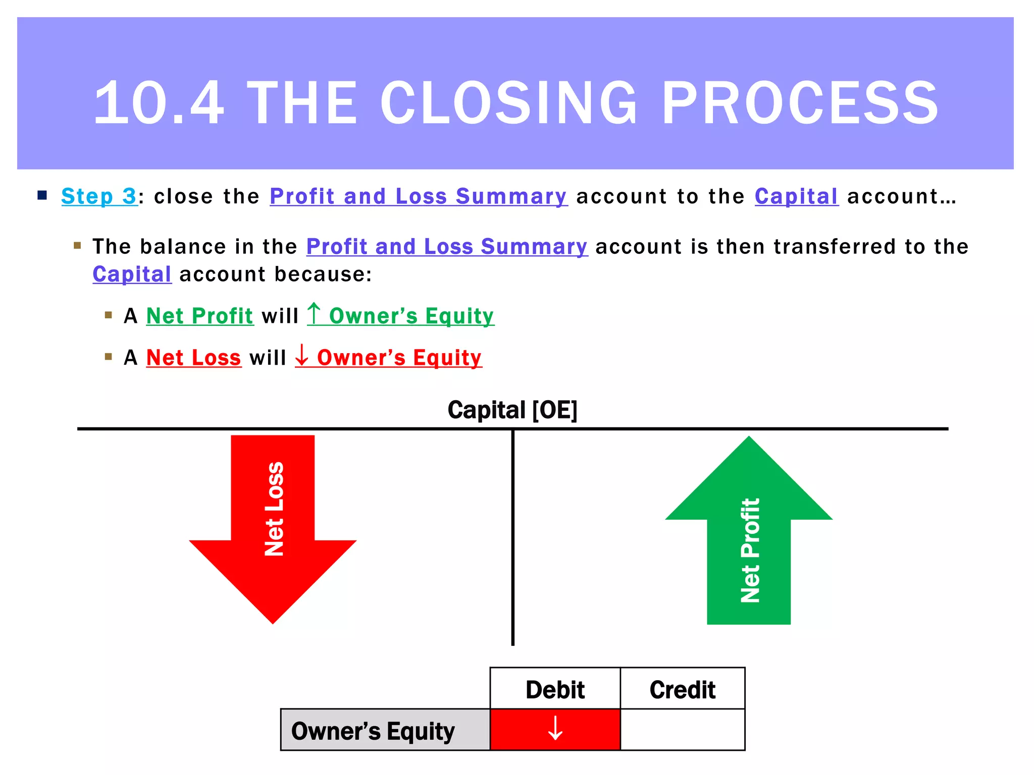 © Michael Allison, Trinity Grammar School.
Author’s permission required for external use
 Step 3: close the Profit and Loss Summary account to the Capital account…
 The balance in the Profit and Loss Summary account is then transferred to the
Capital account because:
 A Net Profit will  Owner’s Equity
 A Net Loss will  Owner’s Equity
Capital [OE]
NetProfit
NetLoss
10.4 THE CLOSING PROCESS
Debit Credit
Owner’s Equity  
Debit Credit
Owner’s Equity  
Debit Credit
Owner’s Equity  
 