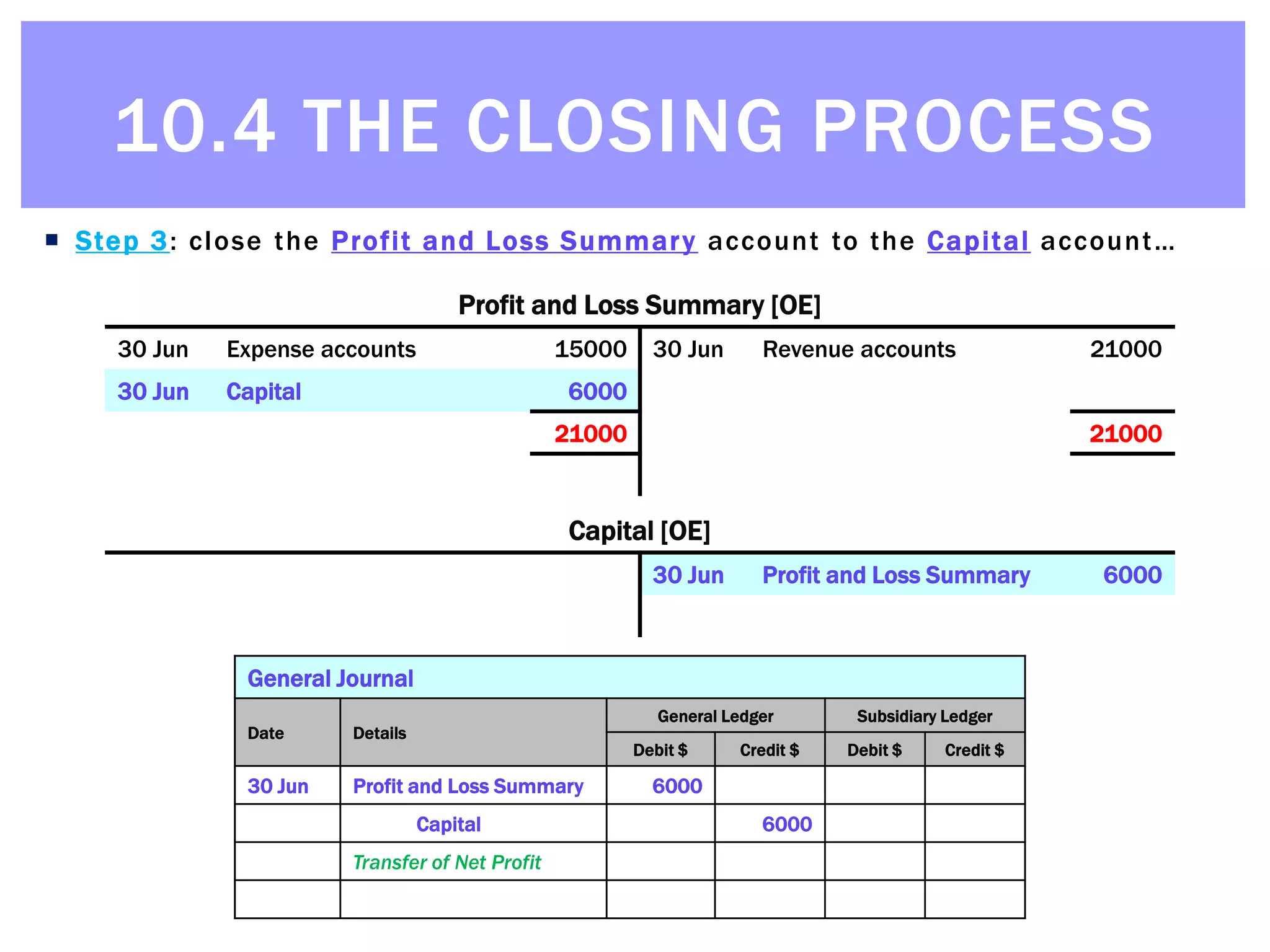 © Michael Allison, Trinity Grammar School.
Author’s permission required for external use
 Step 3: close the Profit and Loss Summary account to the Capital account…
Profit and Loss Summary [OE]
30 Jun Expense accounts 15000 30 Jun Revenue accounts 21000
Capital [OE]
Profit and Loss Summary [OE]
30 Jun Expense accounts 15000 30 Jun Revenue accounts 21000
21000
Profit and Loss Summary [OE]
30 Jun Expense accounts 15000 30 Jun Revenue accounts 21000
21000 21000
Profit and Loss Summary [OE]
30 Jun Expense accounts 15000 30 Jun Revenue accounts 21000
30 Jun Capital 6000
21000 21000
General Journal
Date Details
General Ledger Subsidiary Ledger
Debit $ Credit $ Debit $ Credit $
General Journal
Date Details
General Ledger Subsidiary Ledger
Debit $ Credit $ Debit $ Credit $
30 Jun Profit and Loss Summary 6000
Capital [OE]
30 Jun Profit and Loss Summary 6000
General Journal
Date Details
General Ledger Subsidiary Ledger
Debit $ Credit $ Debit $ Credit $
30 Jun Profit and Loss Summary 6000
Capital 6000
General Journal
Date Details
General Ledger Subsidiary Ledger
Debit $ Credit $ Debit $ Credit $
30 Jun Profit and Loss Summary 6000
Capital 6000
Transfer of Net Profit
10.4 THE CLOSING PROCESS
 