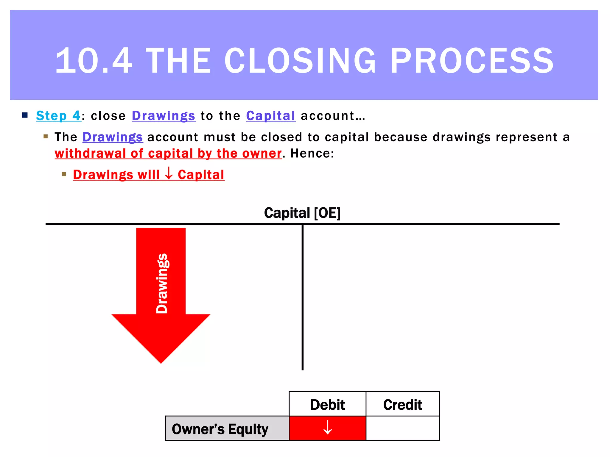 © Michael Allison, Trinity Grammar School.
Author’s permission required for external use
 Step 4: close Drawings to the Capital account…
 The Drawings account must be closed to capital because drawings represent a
withdrawal of capital by the owner. Hence:
 Drawings will  Capital
Capital [OE]
Drawings
10.4 THE CLOSING PROCESS
Debit Credit
Owner’s Equity  
Debit Credit
Owner’s Equity  
 