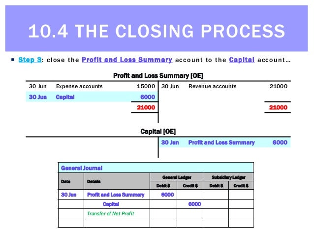 profit and loss summary