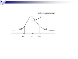 wilayah penerimaan
1- 
/2 /2
x1 0 x2
-z/2 0 z/2
 