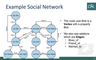 Example Social Network
12
• The node user:Bob is a
Vertex with a property
Bob
• We also see relations
which are Edges:
• Boss_of
• Friend_of
• Married_to
 