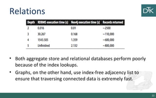 Relations
• Both aggregate store and relational databases perform poorly
because of the index lookups.
• Graphs, on the other hand, use index-free adjacency list to
ensure that traversing connected data is extremely fast.
22
 
