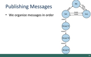 Publishing Messages
• We organize messages in order
39
 