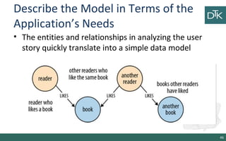 Describe the Model in Terms of the
Application’s Needs
• The entities and relationships in analyzing the user
story quickly translate into a simple data model
46
 