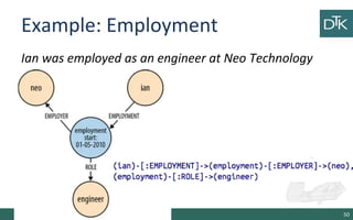 Example: Employment
Ian was employed as an engineer at Neo Technology
50
 