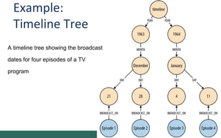 Example:
Timeline Tree
53
A timeline tree showing the broadcast
dates for four episodes of a TV
program
 