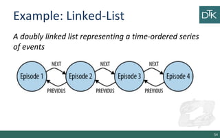 Example: Linked-List
A doubly linked list representing a time-ordered series
of events
54
 