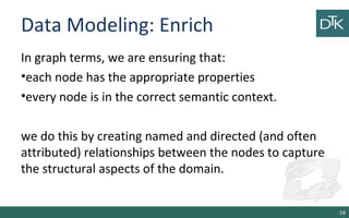 Data Modeling: Enrich
In graph terms, we are ensuring that:
•each node has the appropriate properties
•every node is in the correct semantic context.
we do this by creating named and directed (and often
attributed) relationships between the nodes to capture
the structural aspects of the domain.
58
 