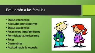 Evaluación a las familias
• Status económico
• Actitudes participativas
• Status académico
• Relaciones intrafamiliares
• Permisidad-autoritarismo
• Roles
• Costumbres
• Actitud hacia la escuela