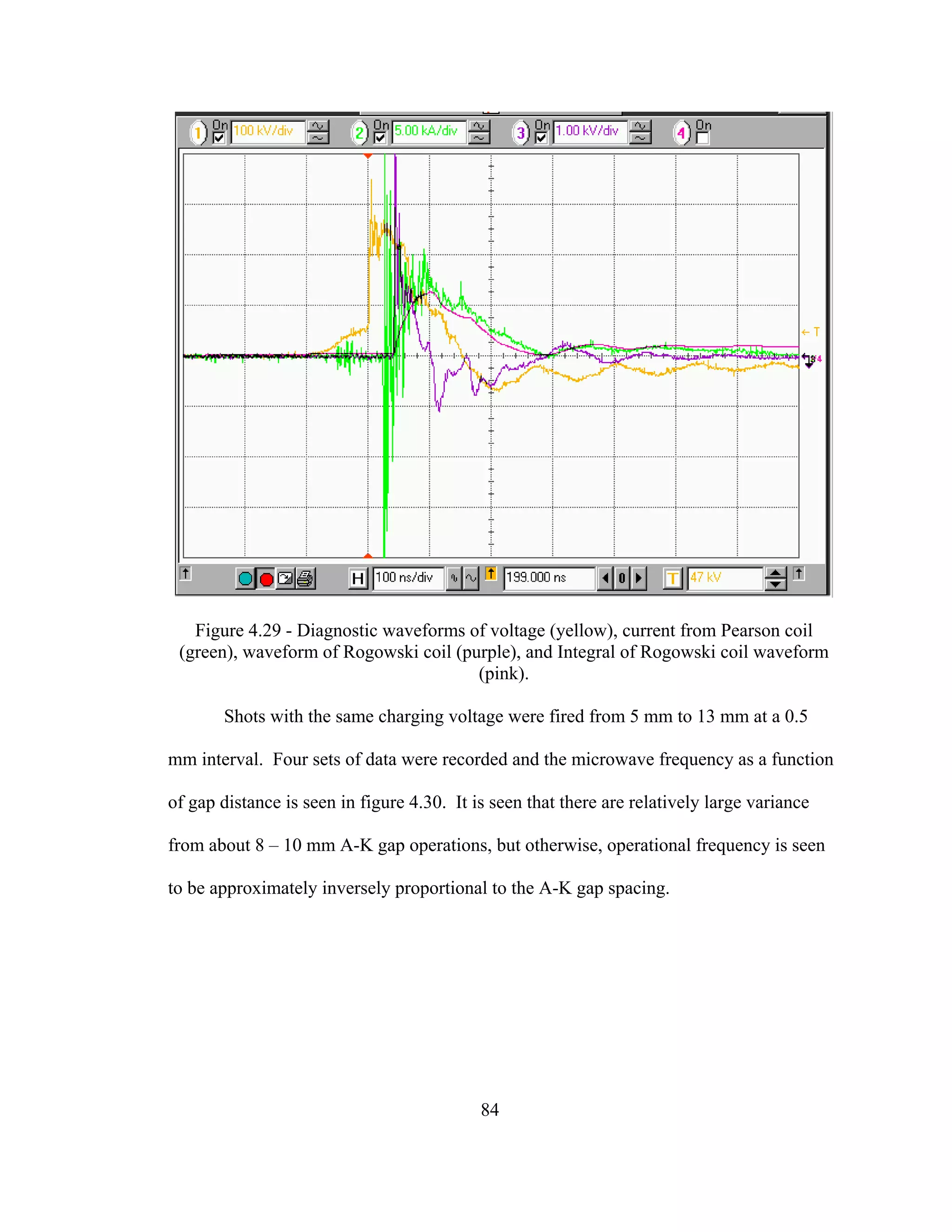 84
Figure 4.29 - Diagnostic waveforms of voltage (yellow), current from Pearson coil
(green), waveform of Rogowski coil (purple), and Integral of Rogowski coil waveform
(pink).
Shots with the same charging voltage were fired from 5 mm to 13 mm at a 0.5
mm interval. Four sets of data were recorded and the microwave frequency as a function
of gap distance is seen in figure 4.30. It is seen that there are relatively large variance
from about 8 – 10 mm A-K gap operations, but otherwise, operational frequency is seen
to be approximately inversely proportional to the A-K gap spacing.
 