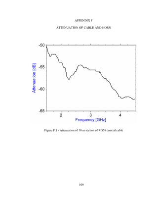 109
APPENDIX F
ATTENUATION OF CABLE AND HORN
Figure F.1 - Attenuation of 10 m section of RG58 coaxial cable
 