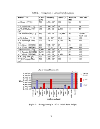 9
Table 2.1 – Comparison of Various Marx Generators
Author/Year V max
(kV)
Size (m3
) Joules (J) Rep-rate
(Hz)
Load (Ω)
M. Obara 1979 [1] 500 6.58 x 10-1
180 No 38
D. A. Platts 1981 [35] 240 1.35 x 10-3
10 1 23
M. W. O’Malley 1987
[36]
960 1.13 x 10+1
2,200 10 25
J. D. Sethian 1989 [37] 840 7.56 x 10+1
350,000 No 100 nH
pinch load
M. M. Kekez 1991 [4] 600 1.9 x 10-1
60.8 No 100
V. S. Bossamyk 1993
[38]
500 7.28 10-1
6,250 No 300
Y. A. Kotov 1995 [39] 200 9.82 x 10-2
25 50 100
Y. A. Kotov 1995 [40] 100 1.26 10-2
2.3 1000 300
J. Hammon 1997 [41] 1,000 1.58 x 10-1
62.5 10 800
F. E. Peterkin 1999 [42] 1,000 2.90 x 10-2
80 20 100
M. Yashima 2000 [43] 1,100 3.15 x 10+1
6,050 No N/A
A. J. Dragt 2001 [4] 400 3.22 x 10-3
44 1 100
T.T.U. Compact Marx
[44]
500 3.57 x 10-2
500 10 18.5
Figure 2.3 – Energy density in J/m3
of various Marx designs
 