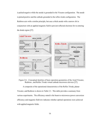 16
is pulsed negative while the anode is grounded in the Vircator configuration. The anode
is pulsed positive and the cathode grounded in the reflex triode configuration. The
Reditron acts with a similar principle, but uses a thick anode with a narrow slit in
conjunction with an applied magnetic field to prevent reflected electrons for re-entering
the diode region [27].
Figure 2.6 – Conceptual sketches of basic operation geometries of the Axial Vircator,
Reditron , and Reflex Triode virtual cathode microwave devices [27].
A composite of the operational characteristics of the Reflex Triode, planar
Vircator, and Reditron is shown in Table 2.3. This table provides a summary from
various experiments. The efficiency stated is the beam to microwave power conversion
efficiency and magnetic field row indicates whether optimal operations were achieved
with applied magnetic fields.
 
