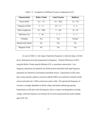 17
Table 2. 4 – Comparison of different Vircator configurations [27].
CChhaarraacctteerriissttiicc RReefflleexx TTrriiooddee AAxxiiaall VViirrccaattoorr RReeddiittrroonn
Power (GW) 0.1 – 1.4 0.1 – 40.0 1.0 – 2.0
Frequency (GHz) 2 – 13 0.5 – 17 4 – 6
Pulse Length (ns) 10 – 1300 3 – 120 10 – 45
Efficiency (%) 1 – 46 1 – 3 2 – 3
Chirping Yes Yes Unclear
Repetitively Pulsed No Yes No
Magnetic Field No No Yes
As seen in Table 2.3, the range of operation frequency is relatively large, with the
device dimensions inversely proportional to frequency. Claimed efficiencies of 46%
using the Reflex Triode setup by Didenko [33], is somewhat controversial. Low
frequency operations are limited by the field-emission threshold while high frequency
operations are limited by ion formation and diode closure. Experiments in [30], show
that a many-pointed, explosive-emission cathode (MEC) was utilized to minimize diode
closure and achieved a 1300 ns microwave pulse width. The operational frequency of
vircators is strongly dependent on diode voltage and anode-cathode gap spacing.
Experiments in [28] show that the frequency shows a square root dependence on diode
voltage, while the frequency was found to be inversely proportional the anode-cathode
gap in [26, 29].
 
