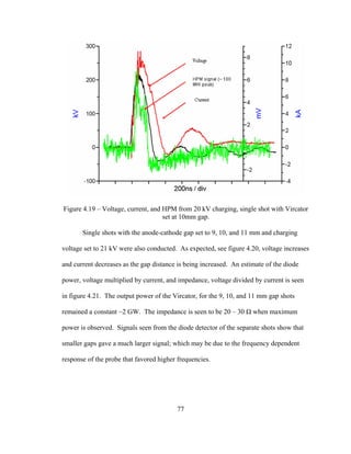 77
Figure 4.19 – Voltage, current, and HPM from 20 kV charging, single shot with Vircator
set at 10mm gap.
Single shots with the anode-cathode gap set to 9, 10, and 11 mm and charging
voltage set to 21 kV were also conducted. As expected, see figure 4.20, voltage increases
and current decreases as the gap distance is being increased. An estimate of the diode
power, voltage multiplied by current, and impedance, voltage divided by current is seen
in figure 4.21. The output power of the Vircator, for the 9, 10, and 11 mm gap shots
remained a constant ~2 GW. The impedance is seen to be 20 – 30 Ω when maximum
power is observed. Signals seen from the diode detector of the separate shots show that
smaller gaps gave a much larger signal; which may be due to the frequency dependent
response of the probe that favored higher frequencies.
 
