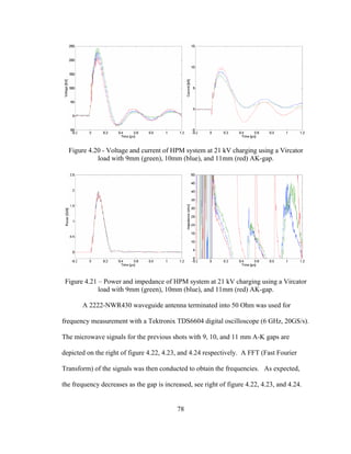 78
Figure 4.20 - Voltage and current of HPM system at 21 kV charging using a Vircator
load with 9mm (green), 10mm (blue), and 11mm (red) AK-gap.
Figure 4.21 – Power and impedance of HPM system at 21 kV charging using a Vircator
load with 9mm (green), 10mm (blue), and 11mm (red) AK-gap.
A 2222-NWR430 waveguide antenna terminated into 50 Ohm was used for
frequency measurement with a Tektronix TDS6604 digital oscilloscope (6 GHz, 20GS/s).
The microwave signals for the previous shots with 9, 10, and 11 mm A-K gaps are
depicted on the right of figure 4.22, 4.23, and 4.24 respectively. A FFT (Fast Fourier
Transform) of the signals was then conducted to obtain the frequencies. As expected,
the frequency decreases as the gap is increased, see right of figure 4.22, 4.23, and 4.24.
 