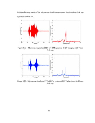 79
Additional testing results of the microwave signal frequency as a function of the A-K gap
is given in section 4.4.
Figure 4.22 – Microwave signal and FFT of HPM system at 21 kV charging with 9 mm
A-K gap.
Figure 4.23 - Microwave signal and FFT of HPM system at 21 kV charging with 10 mm
A-K gap.
 
