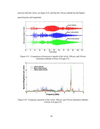 86
narrower then the velvet, see figure 4.33, and that the 150 µm cathode has the highest
spectral purity and magnitude.
Figure 4.31 - Comparison of microwave signals of the velvet, 100 µm, and 150 µm
aluminum cathodes at 6mm A-K gap [11].
Figure 4.32 - Frequency spectrum of the velvet, 100 µm, and 150 µm aluminum cathodes
at 6mm A-K gap [11].
 