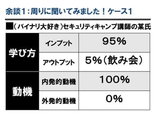 余談１：周りに聞いてみました！ケース１
学び方
インプット ９５％
アウトプット ５％（飲み会）
動機
内発的動機 １００％
外発的動機 ０％
■（バイナリ大好き）セキュリティキャンプ講師の某氏
 