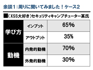 余談１：周りに聞いてみました！ケース２
学び方
インプット 65％
アウトプット 35%
動機
内発的動機 70％
外発的動機 30％
■（XSS大好き）セキュリティキャンプチューター某氏
 