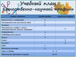 FokinaLida.75@mail.ru
Учебный план
Естественно-научный профиль
Учебные предметы Базовый уровень Профильный уровень
Русский язык и литература 4
Иностранный язык (английский язык) 3
История 2
Математика: алгебра и начала
математического анализа, геометрия
6
Информатика 2
Индивидуальный проект 1
Физика 2
Химия 3
Биология 3
ОБЖ 1
Физическая культура 2
Курс по выбору 2 - 5
Фактическая аудиторная нагрузка до 34
 