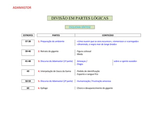 ADAMASTOR
DIVISÃO EM PARTES LÓGICAS
ESQUEMA-SÍNTESE
ESTROFES PARTES CONTEÚDO
37-38 1. Preparação do ambiente · «Uma nuvem que os ares escurece», «temerosa» e «carregada»
· «Bramindo, o negro mar de longe brada»
39-40 2. Retrato do gigante · Figura colossal
· Medo
41-48 3. Discurso do Adamastor (1ª parte) · Ameaças /
· Elogio
sobre a «gente ousada»
49 4. Interpelação de Vasco da Gama · Pedido de identificação
· Espanto e sangue-frio
50-59 5. Discurso do Adamastor (2ª parte) · Humanização / frustração amorosa
60 6. Epílogo · Choro e desaparecimento do gigante
 