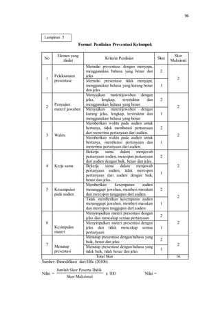 96
Format Penilaian Presentasi Kelompok
No
Elemen yang
dinilai
Kriteria Penilaian Skor
Skor
Maksimal
1
Pelaksanaan
presentase
Memulai presentase dengan menyapa,
menggunakan bahasa yang benar dan
jelas
2
2
Memulai presentase tidak menyapa,
menggunakan bahasa yang kurang benar
dan jelas
1
2
Penyajian
materi/ jawaban
Menyajikan materi/jawaban dengan
jelas, lengkap, terstruktur dan
menggunakan bahasa yang benar
2
2
Menyajikan materi/jawaban dengan
kurang jelas, lengkap, terstruktur dan
menggunakan bahasa yang benar
1
3 Waktu
Memberikan waktu pada audien untuk
bertanya, tidak membatasi pertanyaan
dan menerima pertanyaan dari audien.
2
2
Memberikan waktu pada audien untuk
bertanya, membatasi pertanyaan dan
menerima pertanyaan dari audien.
1
4 Kerja sama
Bekerja sama dalam menjawab
pertanyaan audien, merespon pertanyaan
dari audien dengan baik, benar dan jelas.
2
2Bekerja sama dalam menjawab
pertanyaan audien, tidak merespon
pertanyaan dari audien dengan baik,
benar dan jelas.
1
5 Kesempatan
pada audien
Memberikan kesempatan audien
menanggapi jawaban, memberi masukan
dan merespon tanggapan dari audien.
2
2
Tidak memberikan kesempatan audien
menanggapi jawaban, memberi masukan
dan merespon tanggapan dari audien
1
6
Kesimpulan
materi
Menyimpulkan materi presentasi dengan
jelas dan mencakup semua pertanyaan
2
2Menyimpulkan materi presentasi dengan
jelas dan tidak mencakup semua
pertanyaan
1
7 Menutup
presentasi
Menutup presentase dengan bahasa yang
baik, benar dan jelas
2
2
Menutup presentase dengan bahasa yang
tidak baik, tidak benar dan jelas
1
Total Skor 16
Sumber: Dimodifikasi dari Elfis (2010b)
Nilai =
Jumlah Skor Peserta Didik
Skor Maksimal
x 100 Nilai =
Lampiran 5
 