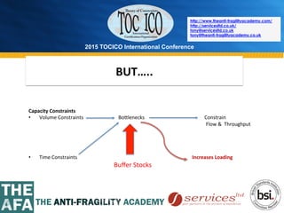 2015 TOCICO International Conference
©	
  2015	
  TOCICO.	
  All	
  Rights	
  Reserved.	
  	
  	
  	
  
http://www.theanti-fragilityacademy.com/
http://servicesltd.co.uk/
tony@servicesltd.co.uk
tony@theanti-fragilityacademy.co.uk
Capacity	
  Constraints	
  
•  Volume	
  Constraints	
  	
  	
  	
  	
  	
  	
  	
  	
  	
  	
  	
  	
  	
  	
  	
  	
  	
  	
  	
  	
  	
  	
  	
  	
  	
  	
  	
  Bo^lenecks	
  	
  	
  	
  	
  	
  	
  	
  	
  	
  	
  	
  	
  	
  	
  	
  	
  	
  	
  	
  	
  	
  	
  	
  	
  	
  	
  	
  	
  	
  	
  	
  	
  	
  	
  	
  	
  	
  	
  	
  	
  	
  	
  	
  	
  	
  	
  	
  Constrain	
  
	
  	
  	
  	
  	
  	
  	
  	
  	
  	
  	
  	
  	
  	
  	
  	
  	
  	
  	
  	
  	
  	
  	
  	
  	
  	
  	
  	
  	
  	
  	
  	
  	
  	
  	
  	
  	
  	
  	
  	
  	
  	
  	
  	
  	
  	
  	
  	
  	
  	
  	
  	
  	
  	
  	
  	
  	
  	
  	
  	
  	
  	
  	
  	
  	
  	
  	
  	
  	
  	
  	
  	
  	
  	
  	
  	
  	
  	
  	
  	
  	
  	
  	
  	
  	
  	
  	
  	
  	
  	
  	
  	
  	
  	
  	
  	
  	
  	
  	
  	
  	
  	
  	
  	
  	
  	
  	
  	
  	
  	
  	
  	
  	
  	
  	
  	
  	
  	
  	
  	
  	
  	
  	
  	
  	
  	
  	
  	
  	
  	
  	
  	
  	
  	
  	
  	
  	
  	
  	
  	
  	
  	
  Flow	
  &	
  	
  Throughput	
  	
  
	
  	
  	
  	
  	
  	
  	
  	
  	
  	
  	
  	
  	
  	
  	
  	
  	
  	
  	
  	
  	
  	
  	
  	
  	
  	
  	
  	
  	
  	
  	
  	
  	
  	
  	
  	
  	
  	
  	
  	
  	
  	
  	
  	
  	
  	
  	
  	
  	
  	
  	
  	
  	
  	
  	
  	
  	
  	
  	
  	
  	
  	
  	
  	
  	
  	
  	
  	
  	
  	
  	
  	
  	
  System	
  Failure&/or	
  Degrada>on	
  
	
  	
  
	
  	
  	
  	
  	
  	
  	
  	
  	
  	
  	
  	
  	
  	
  	
  	
  	
  	
  	
  	
  	
  	
  	
  	
  	
  	
  	
  	
  	
  	
  	
  	
  	
  	
  	
  	
  	
  	
  	
  	
  	
  	
  	
  	
  	
  	
  	
  	
  	
  	
  	
  	
  	
  	
  	
  	
  	
  	
  	
  	
  	
  	
  	
  	
  	
  	
  	
  	
  	
  	
  	
  	
  	
  	
  	
  	
  	
  	
  	
  	
  	
  	
  	
  	
  	
  	
  	
  	
  	
  	
  	
  	
  	
  	
  	
  	
  	
  	
  	
  	
  	
  	
  	
  	
  	
  	
  	
  	
  	
  	
  	
  	
  	
  	
  	
  	
  	
  	
  	
  	
  	
  	
  	
  	
  	
  	
  	
  	
  	
  	
  	
  	
  	
  	
  	
  	
  	
  	
  	
  	
  	
  	
  	
  	
  	
  	
  	
  	
  	
  	
  	
  	
  	
  	
  	
  	
  	
  	
  	
  	
  	
  	
  	
  	
  	
  	
  	
  	
  	
  	
  	
  	
  	
  	
  	
  	
  	
  	
  	
  	
  	
  	
  	
  	
  	
  	
  	
  	
  	
  	
  	
  	
  	
  	
  
	
  
•  Time	
  Constraints	
  	
  	
  	
  	
  	
  	
  	
  	
  	
  	
  	
  	
  	
  	
  	
  	
  	
  	
  	
  	
  	
  	
  	
  	
  	
  	
  	
  	
  	
  	
  	
  	
  	
  	
  	
  	
  	
  	
  	
  	
  	
  	
  	
  	
  	
  	
  	
  	
  	
  	
  	
  	
  	
  	
  	
  	
  	
  	
  	
  	
  	
  	
  	
  	
  	
  	
  	
  	
  	
  	
  	
  	
  	
  	
  	
  	
  	
  	
  	
  	
  	
  	
  	
  	
  	
  	
  	
  	
  	
  	
  	
  Increases	
  Loading	
  
The TOC ModelBUT…..	
  
Buﬀer	
  Stocks	
  
 