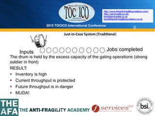 2015 TOCICO International Conference
©	
  2015	
  TOCICO.	
  All	
  Rights	
  Reserved.	
  	
  	
  	
  
http://www.theanti-fragilityacademy.com/
http://servicesltd.co.uk/
tony@servicesltd.co.uk
tony@theanti-fragilityacademy.co.uk
89
The drum is held by the excess capacity of the gating operations (strong
soldier in front)
RESULT:
§  Inventory is high
§  Current throughput is protected
§  Future throughput is in danger
§  MUDA!
Inputs
Jobs completed
Just-­‐in-­‐Case	
  System	
  (Tradi/onal)	
  
 