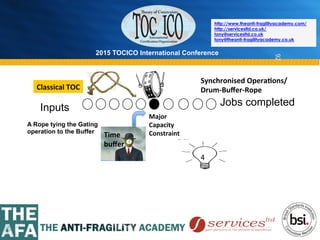 2015 TOCICO International Conference
©	
  2015	
  TOCICO.	
  All	
  Rights	
  Reserved.	
  	
  	
  	
  
http://www.theanti-fragilityacademy.com/
http://servicesltd.co.uk/
tony@servicesltd.co.uk
tony@theanti-fragilityacademy.co.uk
92
A Rope tying the Gating
operation to the Buffer
Inputs
Jobs completed
Synchronised	
  Opera/ons/
Drum-­‐Buﬀer-­‐Rope	
  	
  
Major	
  
Capacity	
  
Constraint	
  Time	
  
buﬀer	
  
Classical	
  TOC	
  
4	
  
 