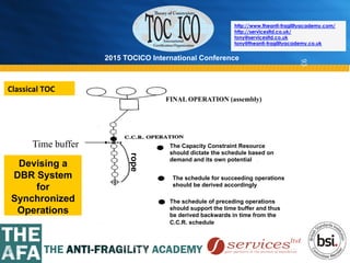 2015 TOCICO International Conference
©	
  2015	
  TOCICO.	
  All	
  Rights	
  Reserved.	
  	
  	
  	
  
http://www.theanti-fragilityacademy.com/
http://servicesltd.co.uk/
tony@servicesltd.co.uk
tony@theanti-fragilityacademy.co.uk
93
Time buffer The Capacity Constraint Resource
should dictate the schedule based on
demand and its own potential
The schedule for succeeding operations
should be derived accordingly
The schedule of preceding operations
should support the time buffer and thus
be derived backwards in time from the
C.C.R. schedule
rope
FINAL OPERATION (assembly)
Devising a
DBR System
for
Synchronized
Operations
Classical	
  TOC	
  
 