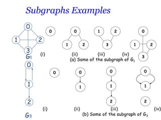 0 0
1 2 3
1 2 0
1 2
3
(i) (ii) (iii) (iv)
(a) Some of the subgraph of G1
0 0
1
0
1
2
0
1
2
(i) (ii) (iii) (iv)
(b) Some of the subgraph of G3
0
1 2
3
G1
0
1
2
G3
Subgraphs Examples
 