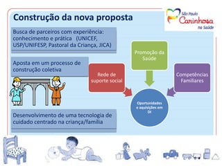 Construção da nova proposta
Oportunidades
e aquisições em
DI
Rede de
suporte social
Promoção da
Saúde
Competências
Familiares
Busca de parceiros com experiência:
conhecimento e prática (UNICEF,
USP/UNIFESP, Pastoral da Criança, JICA)
Aposta em um processo de
construção coletiva
Desenvolvimento de uma tecnologia de
cuidado centrado na criança/família
 
