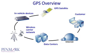 GPS Overview
GPS Satellite
Data Centers
CustomerIn vehicle devices
Wireless
carrier
network
 